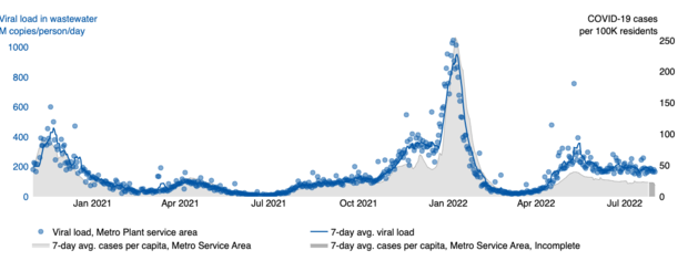 Wastewater data shows COVID-19 viral load decreasing in Twin Cities